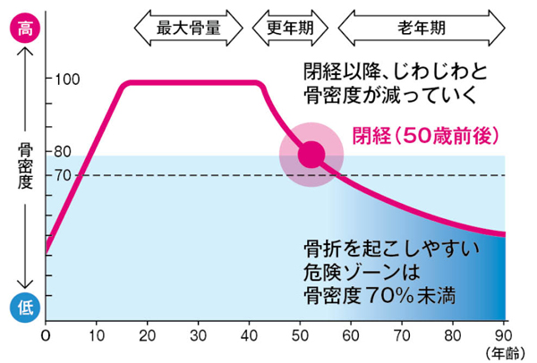 骨粗しょう症｜黒川郡大和町まほろばレディースクリニック